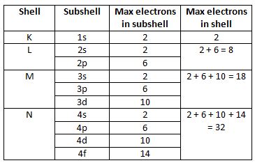 energy in the form of electrons word hike|7.2: Atomic Subshell Energies and Electron Assignments.